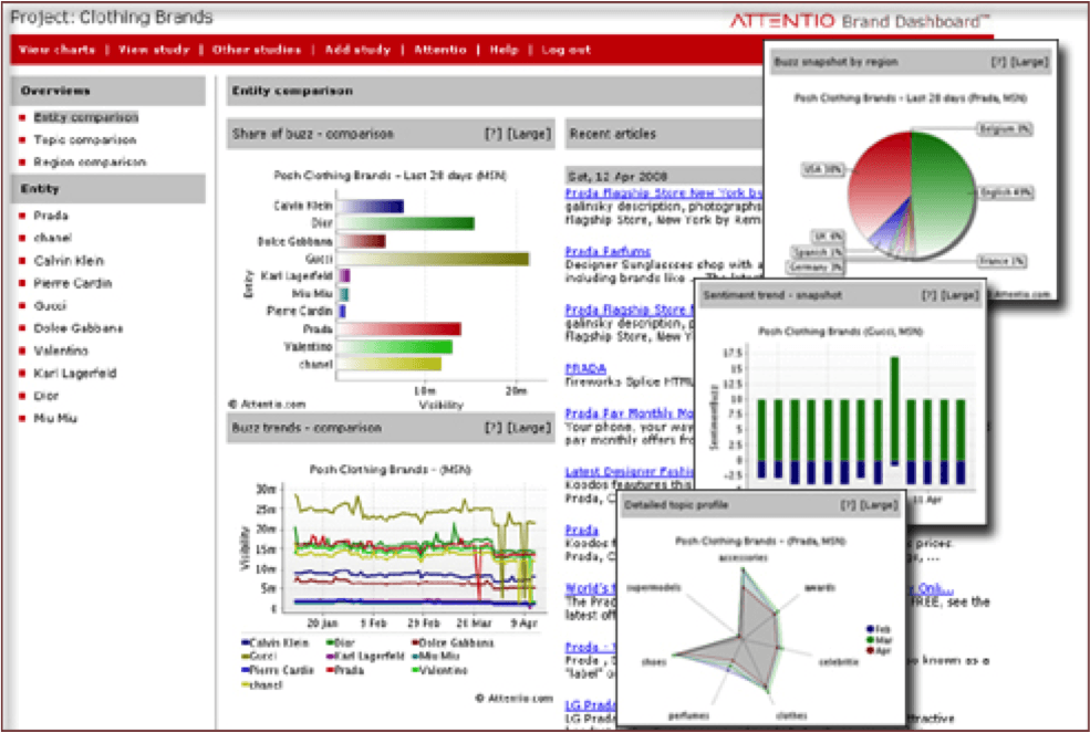 Dashboard Attentio_Mondelez