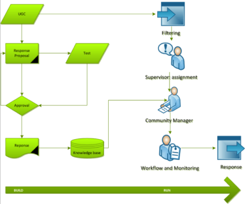 Engagement Deployment Process 2